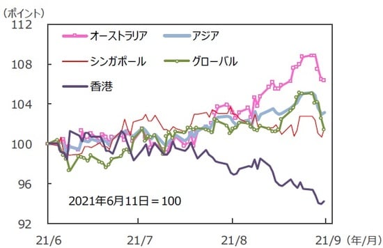 （注）データは2021年6月11日～2021年9月10日。S＆P REIT指数の国・地域別指数（配当込 み、現地通貨ベース）。アジア：アジア・パシフィック（除く日本）。 （出所）FactSetのデータを基に三井住友DSアセットマネジメント作成