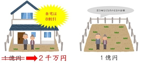 自宅なら相続税評価額が8割減の「小規模宅地等の特例」