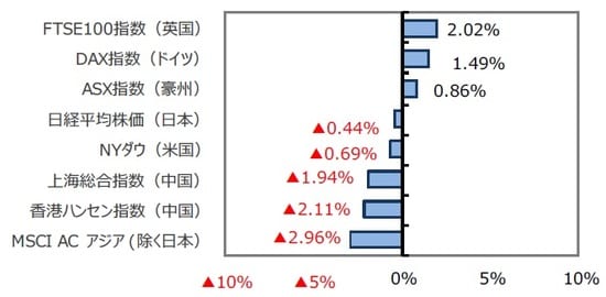 (出所)FactSet、Bloomberg L.P.のデータを基に三井住友DSアセットマネジメント作成