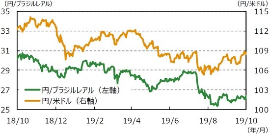  （注1）データは2018年10⽉18⽇～2019年10⽉18⽇。  （注2）ブラジルレアル/⽶ドルは逆⽬盛。  （出所）Bloomberg L.P.のデータを基に三井住友DSアセットマネジメント作成