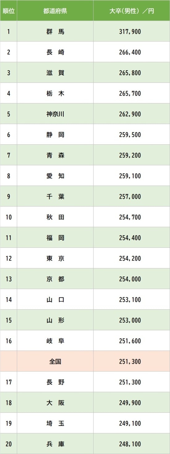 出所：厚生労働省『令和6年賃金構造基本統計調査』