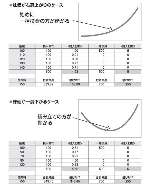 ［図表3］積立投資と一括投資