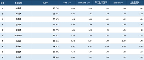 出所：文部科学省『令和4年度 学校基本調査』、日本学生支援機構『令和4年度進学予定者 大学等予約採用状況』より作成