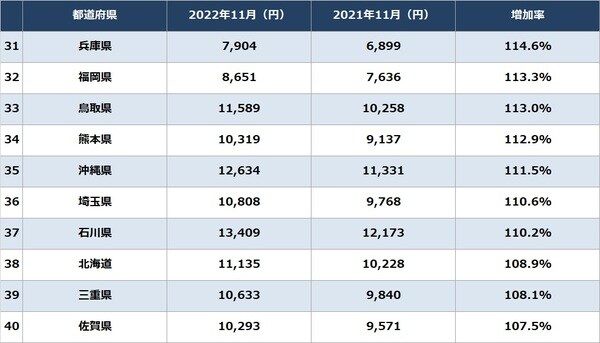 出所：総務省統計局『家計調査 家計調査編』より作成 ※2022年12月調査と2021年12月調査、2人以上世帯「電気代」を比較 ※実際は県庁所在地での調査であり、地域の実情とは異なる場合があることに留意