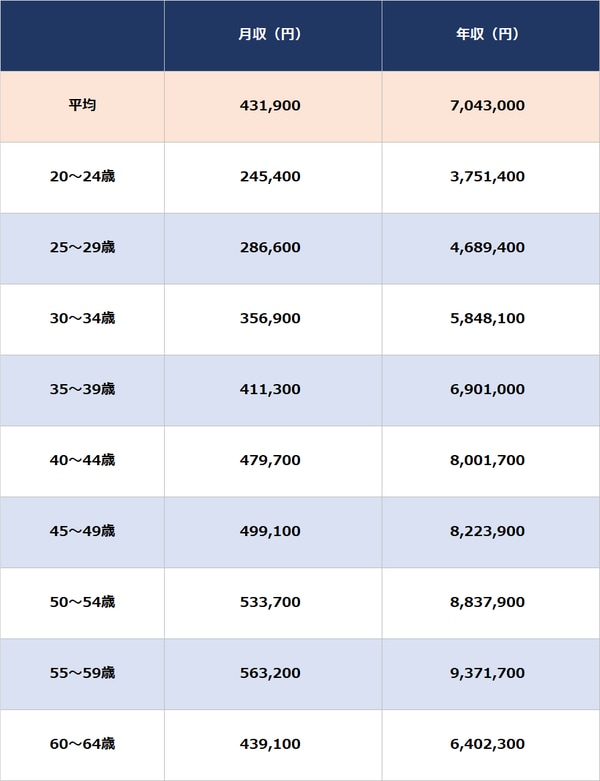 出所：令和4年賃金構造基本統計調査より算出 ※数値は「学術研究、専門・技術サービス業」、男性・大卒