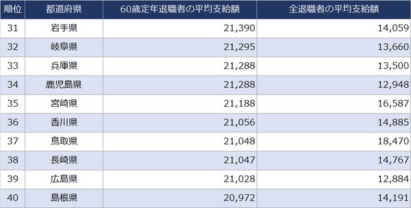 出所：総務省『令和４年地方公務員給与実態調査』より作成 ※単位：千円