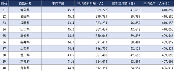 出所：総務省『令和3年地方公務員給与実態調査』より作成