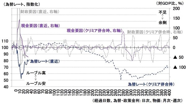 （注）為替レートは基準日を100として指数化、現金要因・財政要因は後方5営業日移動平均 現金要因・財政要因ともにプラスが資金不足、マイナスが余剰、GDP比は1日当たりで換算 （資料）Datastream、ロシア中央銀行