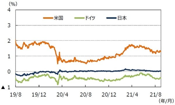（注）データは2019年8月1日～2021年8月31日。 （出所）FactSetのデータを基に三井住友DSアセットマネジメント作成