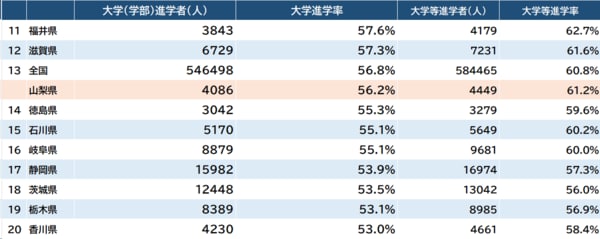 出所：文部科学省『令和5年度 学校基本調査』より作成
