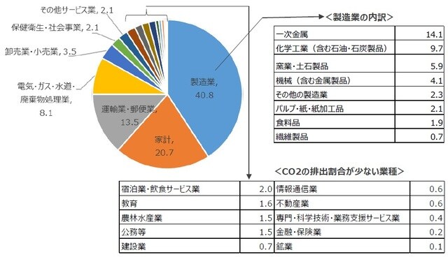 （注1）データは2020年。 （注2）数字の単位は％。 （注3）CO2排出量は、電気・熱配分後。 （出所）内閣府の資料を基に三井住友DSアセットマネジメント作成