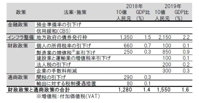 ［図表16］中国の経済政策 期間：2018年～2019年 出所：ピクテ・アセット・マネジメント