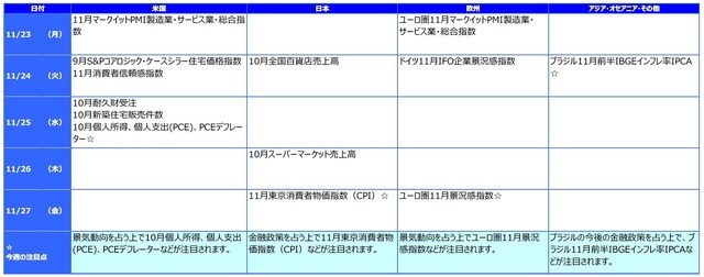 ※各経済指標・イベントは予定であり、変更されることがあります。