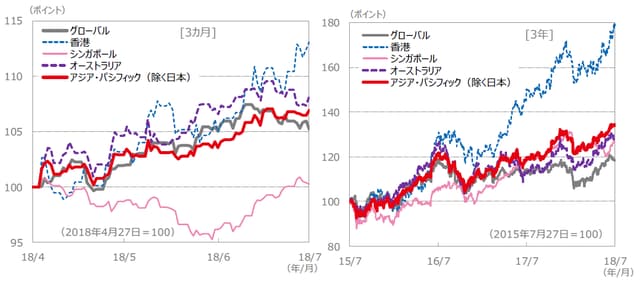（注）データは、左グラフが2018年4月27日～2018年7月27日、右グラフが2015年7月27日～2018年7月27日。グラフ、表ともにS＆P REIT指数の国・地域別指数（配当込み、現地通貨ベース）に基づく。 （出所）FactSet、Bloomberg L.P.のデータを基に三井住友アセットマネジメント作成