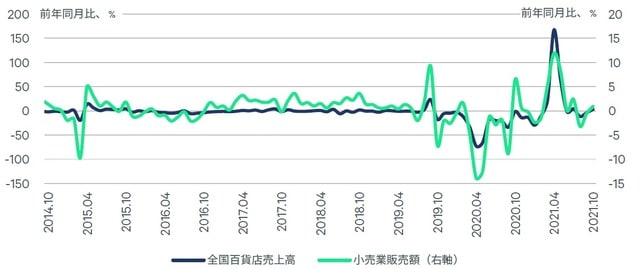 出所：経済産業省、日本百貨店協会、Datastream、CBRE、2021年11月