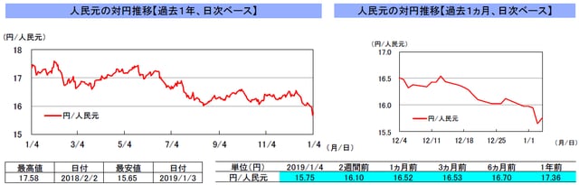 （注）左グラフは2018年1月4日～2019年1月4日、右グラフは2018年12月4日～2019年1月4日｡ （出所）リフィニティブのデータを基に三井住友アセットマネジメント作成