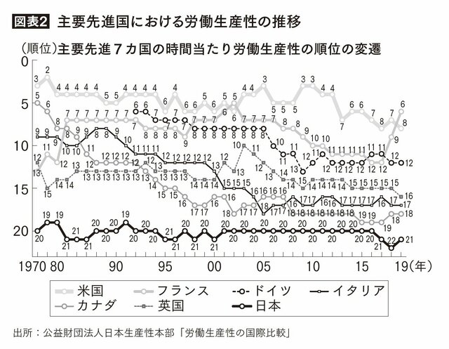 出所：公益財団法人日本生産性本部「労働生産性の国際比較」