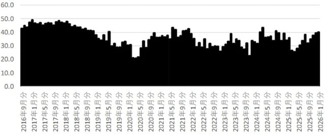 出所：内閣府「消費者マインドアンケート調査」