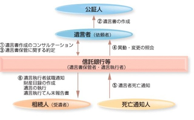 ［図表1］信託銀行のサービス内容