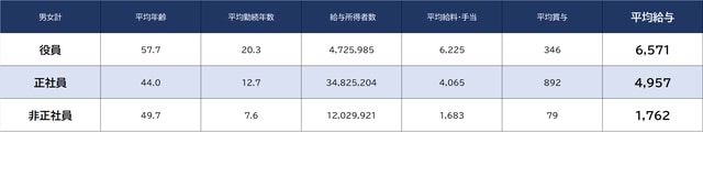 出所：国税庁『令和2年分民間給与実態統計調査』より作成