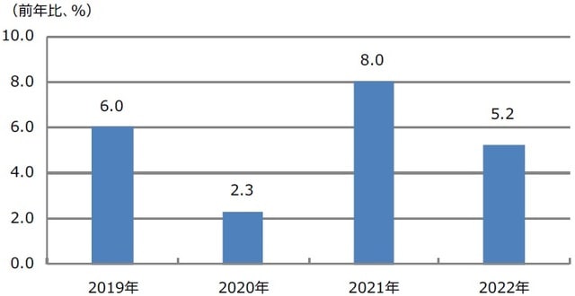(注)2019年と2020年は実績。2021年と2022年は2021年9月30日時点における三井住友DSアセットマネジメントの見通し。 (出所)中国国家統計局、CEIC、Bloombergなどのデータを基に三井住友DSアセットマネジメント作成