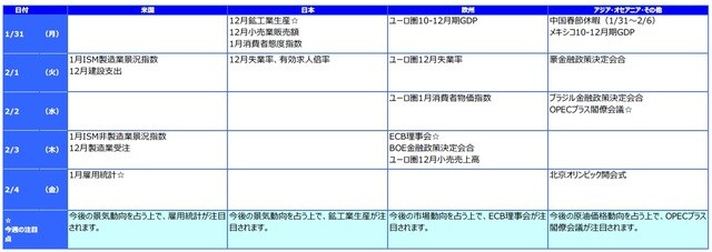 ※各経済指標・イベントは予定であり、変更されることがあります。