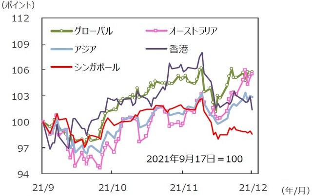 （注）データは2021年9月17日～2021年12月17日。S&P REIT指数の国・地域別指数（配当込み、現地通貨ベース）。アジア：アジア・パシフィック（除く日本）。 （出所）FactSetのデータを基に三井住友DSアセットマネジメント作成
