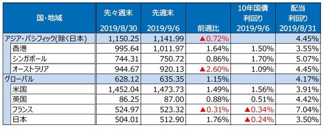 （注）S&P REIT指数の国・地域別指数（配当込み、現地通貨ベース）。 （出所）FactSet、Bloomberg L.P.のデータを基に三井住友DSアセットマネジメント作成