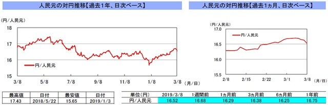 （注）左グラフは2018年3月8日～2019年3月8日、右グラフは2019年2月8日～2019年3月8日｡ （出所）リフィニティブのデータを基に三井住友アセットマネジメント作成