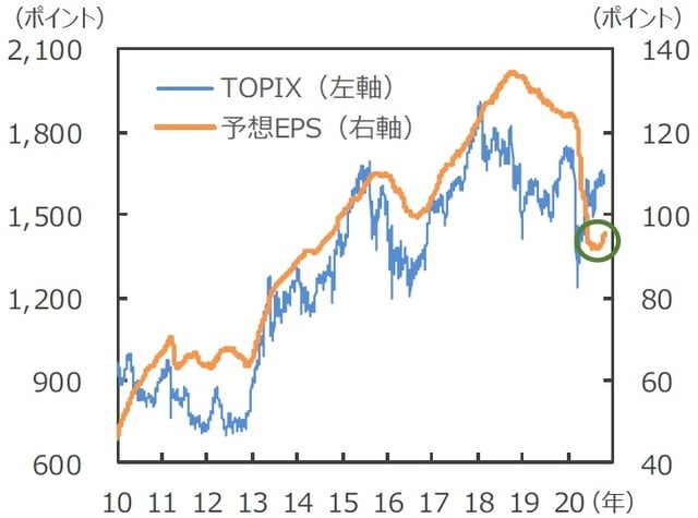 （注）データは2010年1月4日～2020年10月29日。予想1株当たり純利益（EPS）は12ヵ月先予想ベース。Bloomberg L.P.集計。 （出所）Bloomberg L.P.のデータを基に三井住友DSアセットマネジメント作成