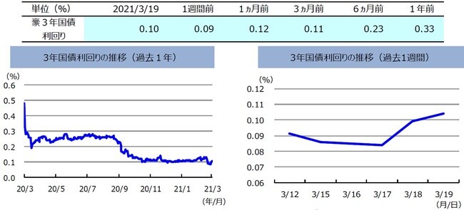 （注）左グラフは2020年3月19日～2021年3月19日、右グラフは2021年3月12日～2021年3月19日。 （出所）FactSetのデータを基に三井住友DSアセットマネジメント作成