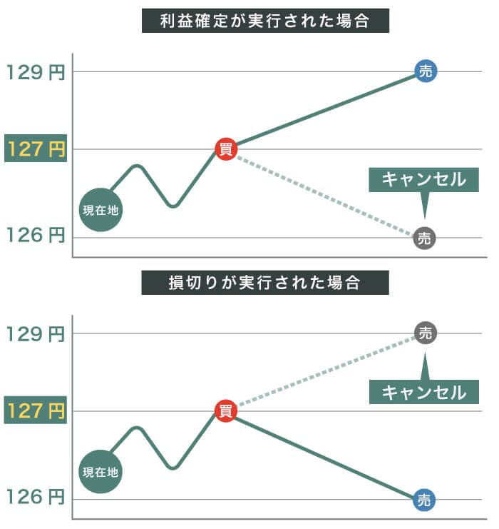 IFO注文の決済の仕方