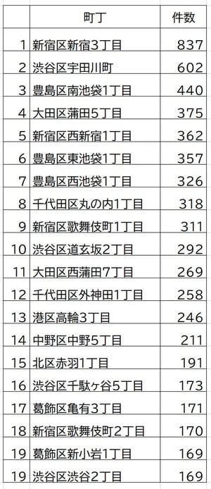 出所：警視庁平成31年「区市町村の町丁別、罪種別及び手口別認知件数」