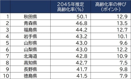 出所：国立社会保障・人口問題研究所「日本の地域別将来推計人口（平成 30年推計）」