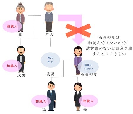 [図表5]被相続人の長男の嫁に相続権はない
