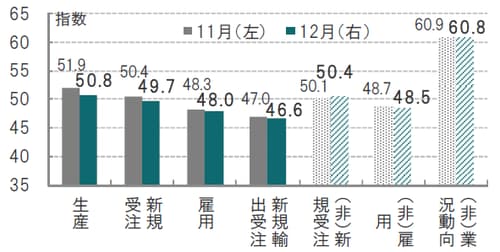 月次、時点：2018年11月（左）、12月（右）、非製造業は（非）で表示 出所：ブルームバーグのデータを使用しピクテ投信投資顧問作成
