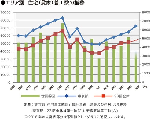［図表8］地域別住宅着工数の推移