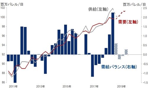 ［図表15］原油需給バランスの推移と2019年予想 出所：ピクテグループ