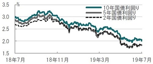 ［図表1］米国国債利回り（2、5、10年）の推移 日次、期間：2018年7月31日～2019年7月31日