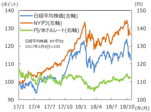 （注）データは2017年1月4日～2018年10月23日。 （出所）Bloomberg L.P.のデータを基に三井住友アセットマネジメント作成