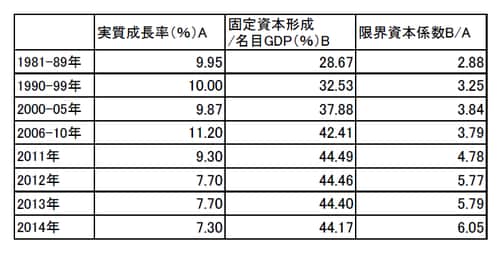 出所：中国国家統計局統計より著者作成