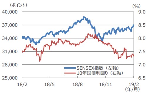 （注）データは2018年2月7日～2019年2月7日。 （出所）Bloomberg L.P.のデータを基に三井住友アセットマネジメント作成