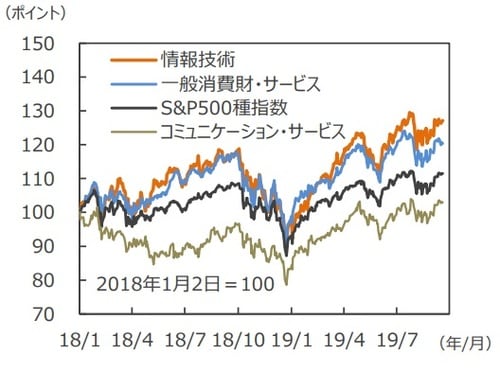 (注)データは2018年1月2日~2019年9月19日。 (出所)Bloomberg L.P.のデータを基に三井住友DSアセットマネジメント作成