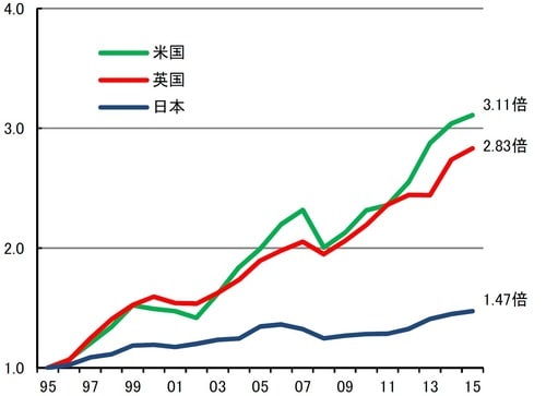 (注)95年=1として指数化。
(出所)金融庁「平成27年度 金融レポート」