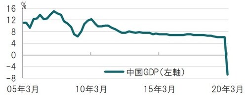 四半期、期間：2005年1-3月期～2020年1-3月期、前年同期比 出所：ブルームバーグのデータを使用しピクテ投信投資顧問作成