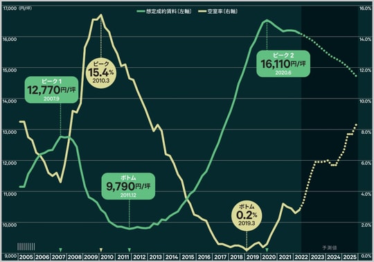 出所：CBRE リサーチ