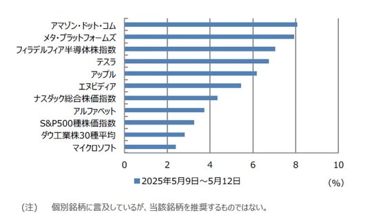 出所：Bloombergのデータを基に三井住友DSアセットマネジメント作成