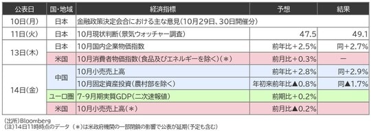 出所:Bloomberg 注:14日11時時点のデータ (*)は米政府機関の一部閉鎖の影響で公表が延期(予定も含む)