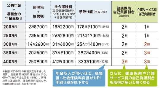 出所:『いちからわかる!定年前後のお金と手続き 得する働き方・暮らし方ガイド2026-2027年最新版』(インプレス)より抜粋