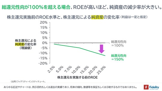 ［図表9］株主還元実施前のROE水準と、株主還元による純資産の変化率（利益は一定と仮定）